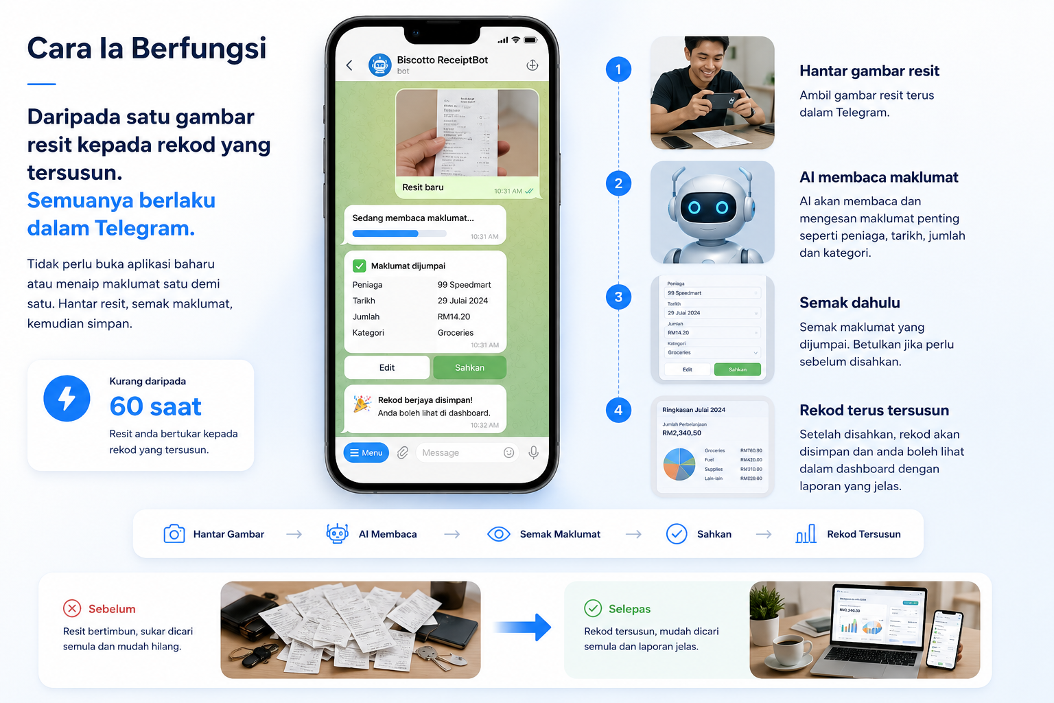 Visual empat langkah Biscotto ReceiptBot: hantar gambar resit dalam Telegram, AI membaca maklumat, semak dan sahkan, kemudian rekod disimpan dalam dashboard